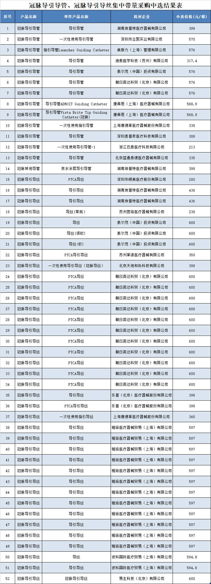 7月1日起冠脉导引导管、导引导丝耗材开始降价