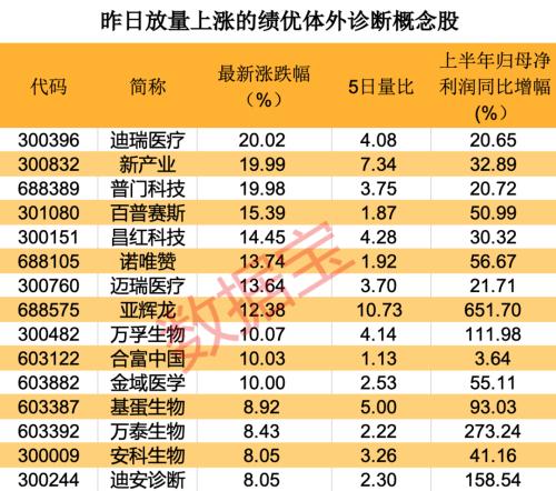 行业利好政策频出，体外诊断或率先受益，这些业内龙头有望触底反弹