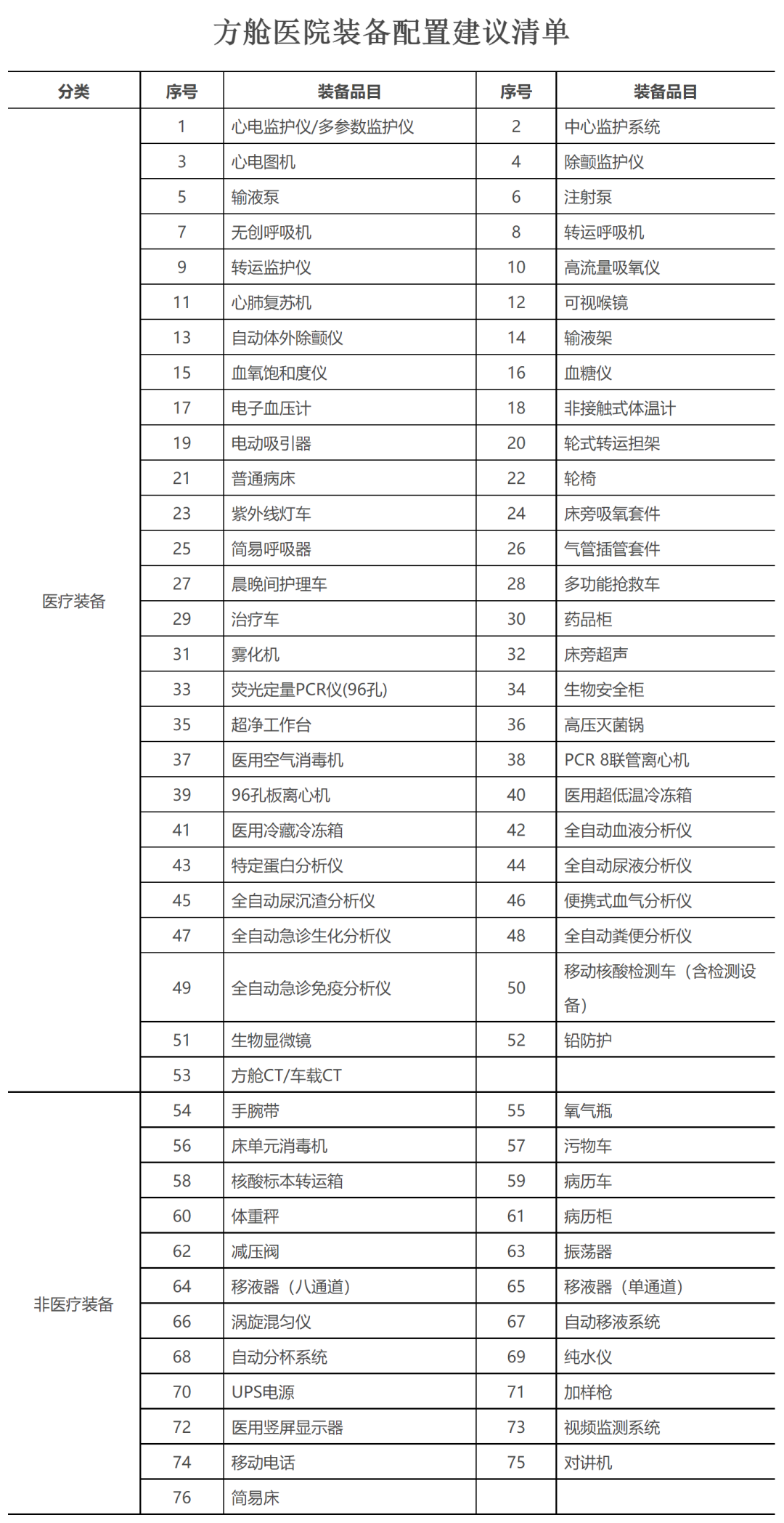 国家卫健委：各地需配置53种医疗器械（附清单）