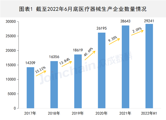 2022年上半年医疗器械生产企业总量数据出炉，增速放缓