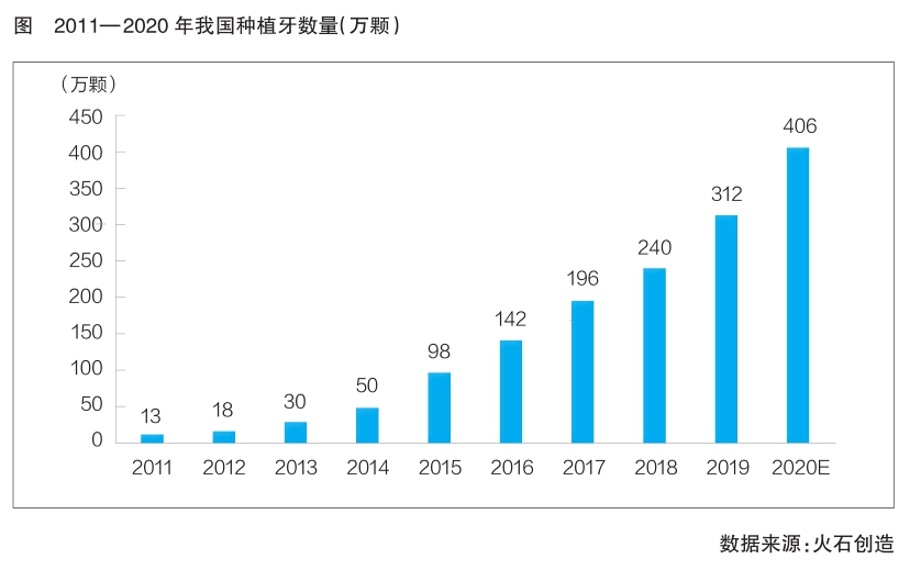 我国种植牙行业发展前景乐观