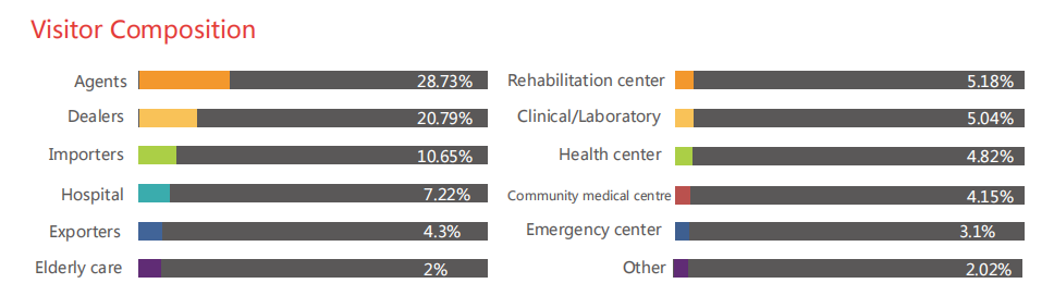 Shanghai Medical Devices Exhibition：Visitor Composition