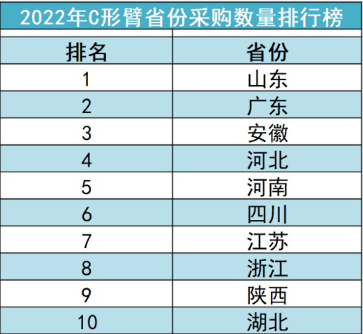 2022年C形臂销售排行榜来了