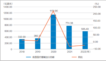 2022年我国医疗器械国际市场开拓步伐加快