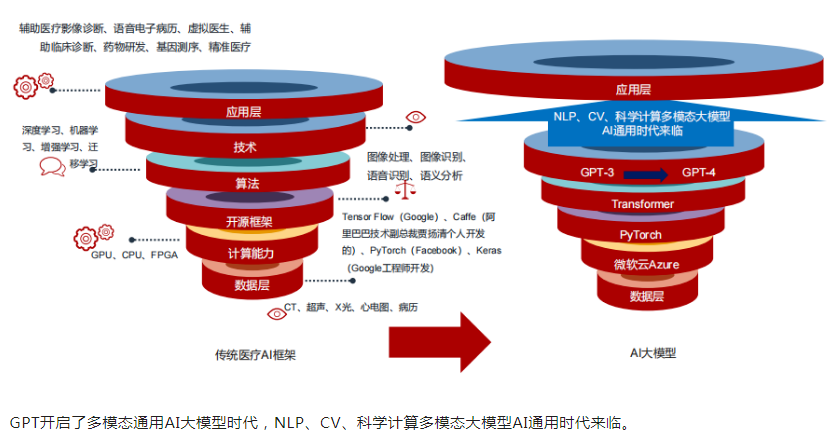 迈入大模型时代，AI为医疗行业带来变革性推动