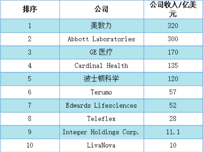 心血管器械巨头Top10