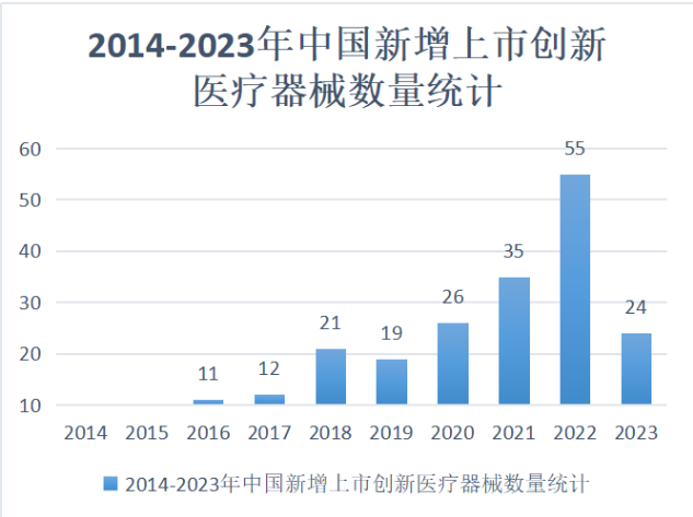 2023年上半年28个创新医疗器械获批上市，京粤苏浙位列前五！