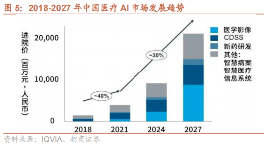 AI赋能院内诊疗全过程，这些细分领域成为最具前景赛道