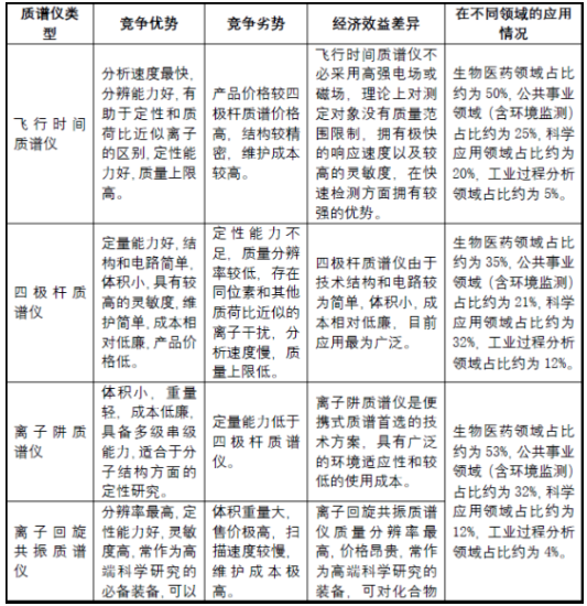 百亿级黄金赛道，质谱仪行业有哪些核心玩家？