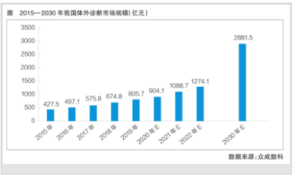 我国体外诊断行业有望迎来新发展