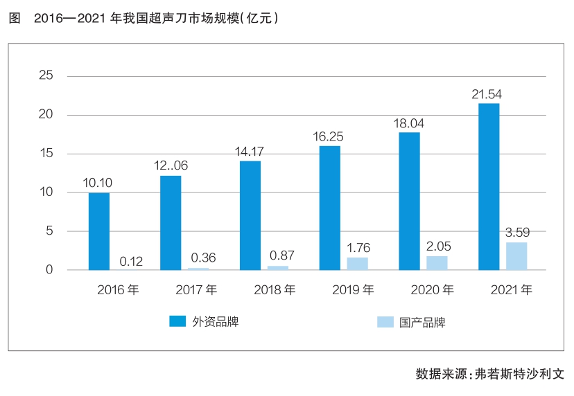 应用拓展集采加速 国产超声刀有望快速放量